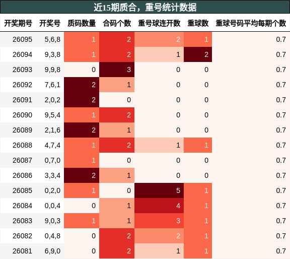 近15期质合，重号统计数据