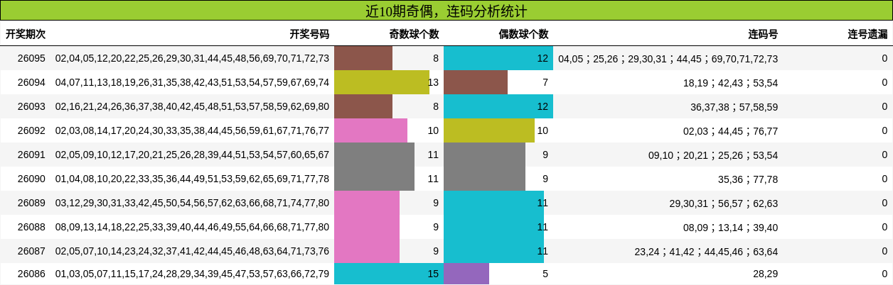 近10期奇偶，连码分析统计