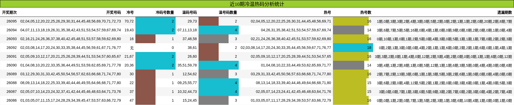 近10期冷温热码分析统计