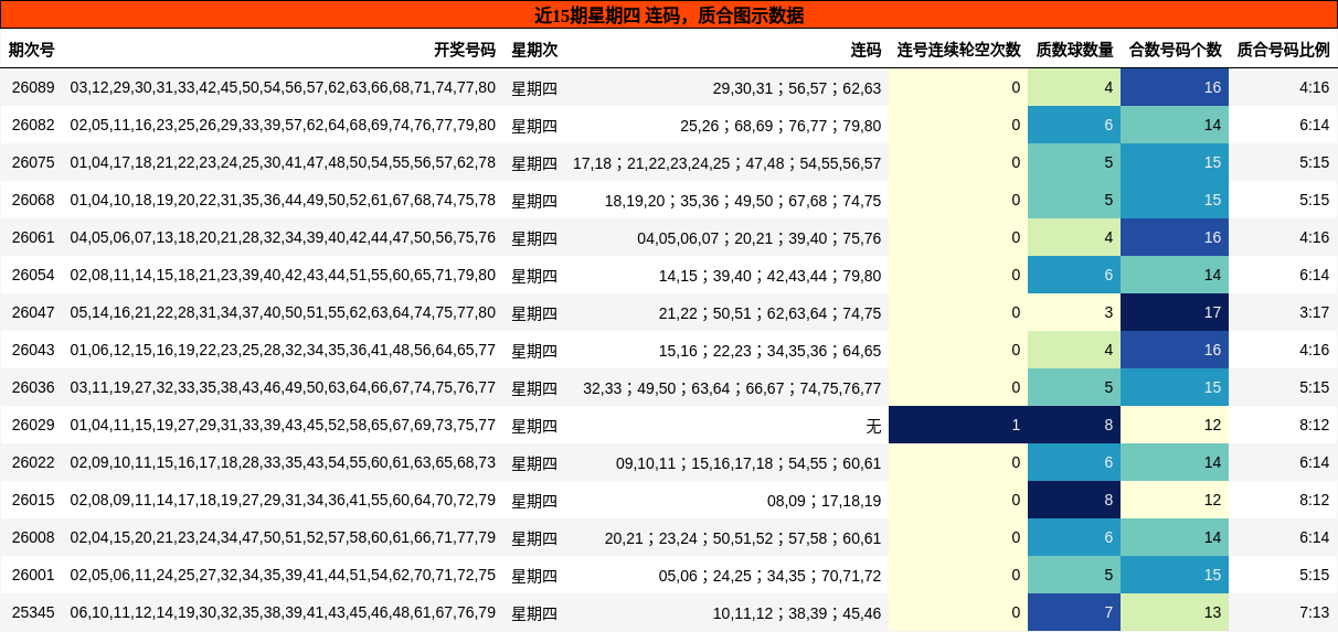 连码分析，质合分析