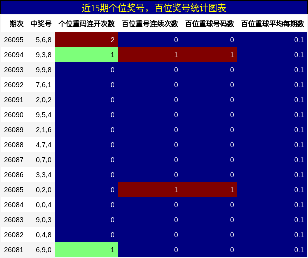 近15期百位奖号统计图表