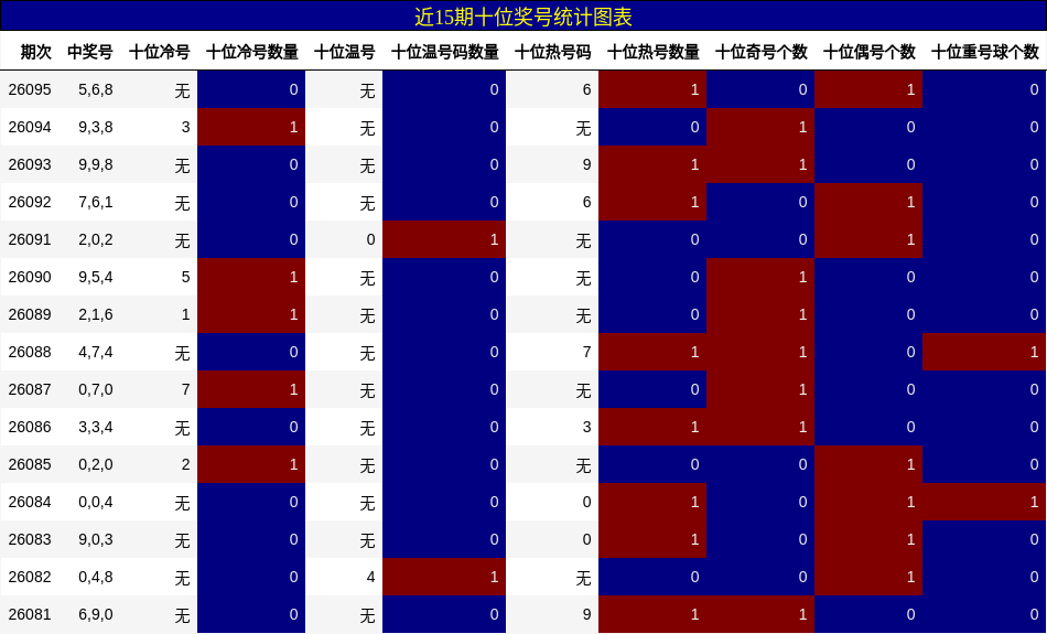 近15期十位奖号统计图表