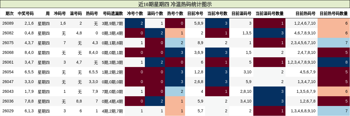 近10期星期四 冷温热码统计图示