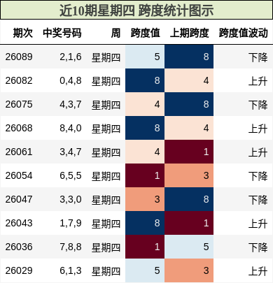 近10期星期四 跨度统计图示