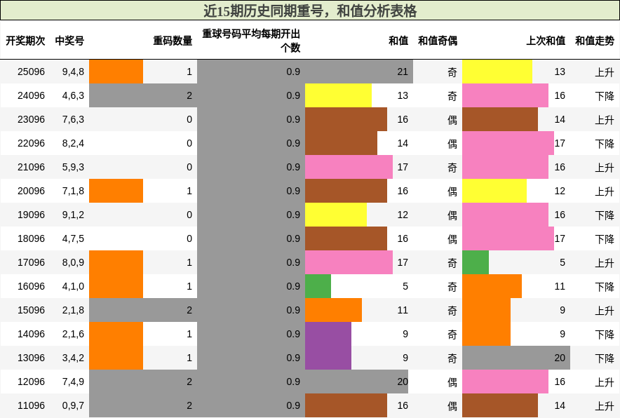 重号分析，和值分析