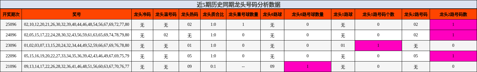 龙头号码分析