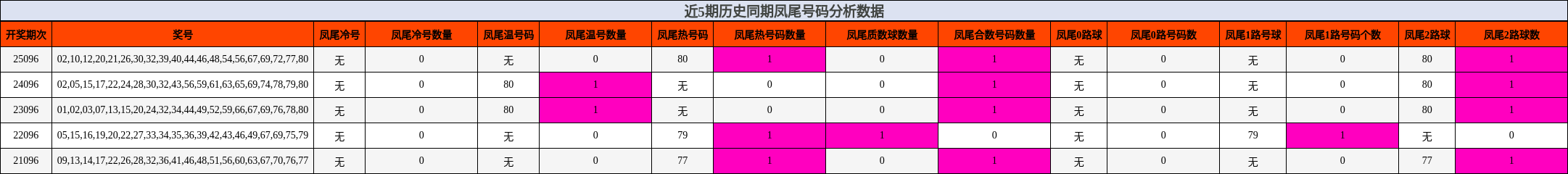 凤尾号码分析