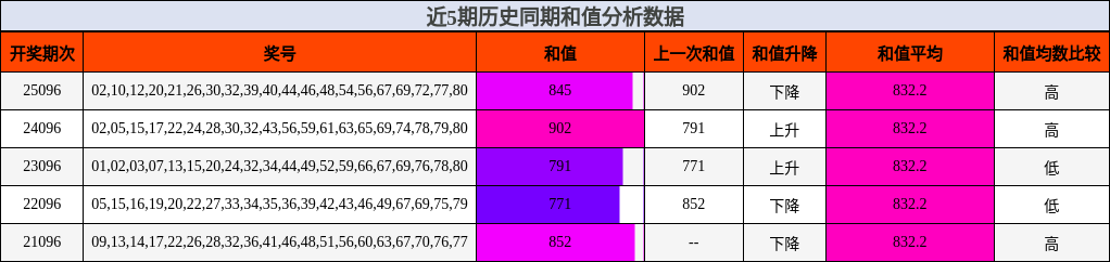 和值分析