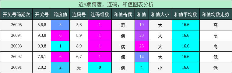 跨度分析，连码分析，和值分析