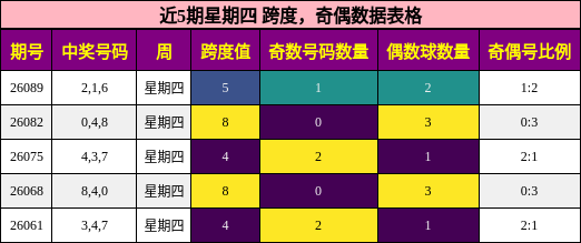 近5期星期四 跨度，奇偶数据表格