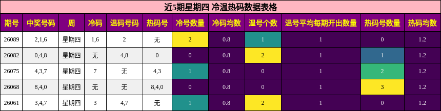 近5期星期四 冷温热码数据表格