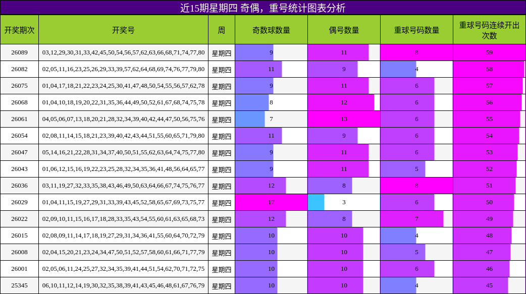 近15期星期四 奇偶，重号统计图表分析