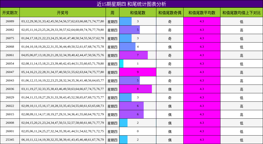近15期星期四 和尾统计图表分析