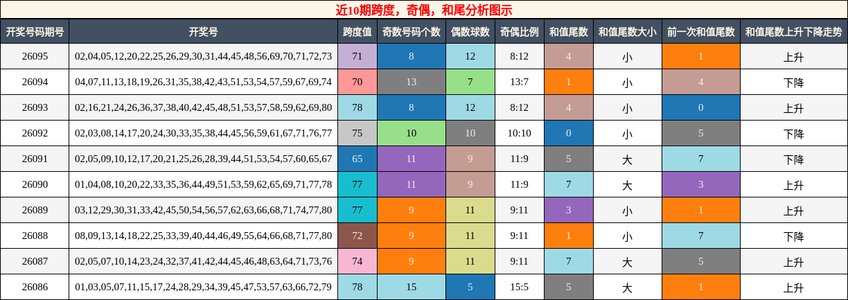 跨度分析，奇偶分析，和尾分析