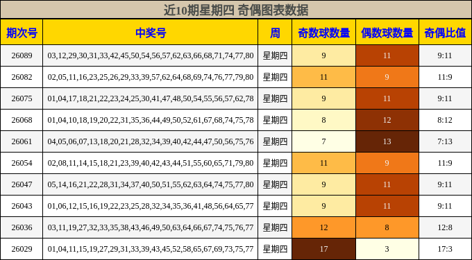 近10期星期四 奇偶图表数据