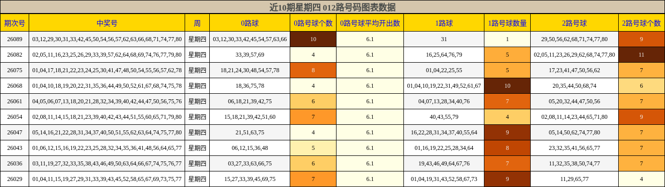 近10期星期四 012路号码图表数据
