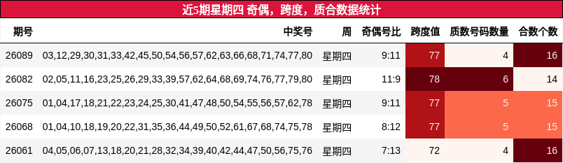 近5期星期四 奇偶，跨度，质合数据统计