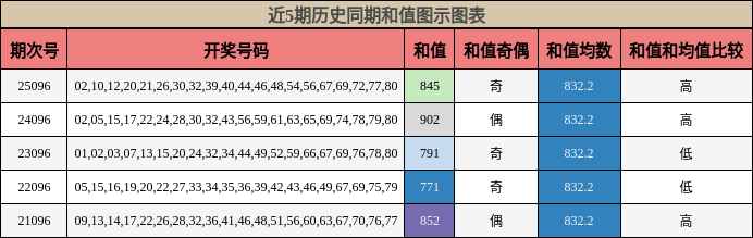 近5期历史同期和值图示图表