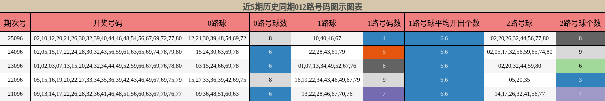 近5期历史同期012路号码图示图表