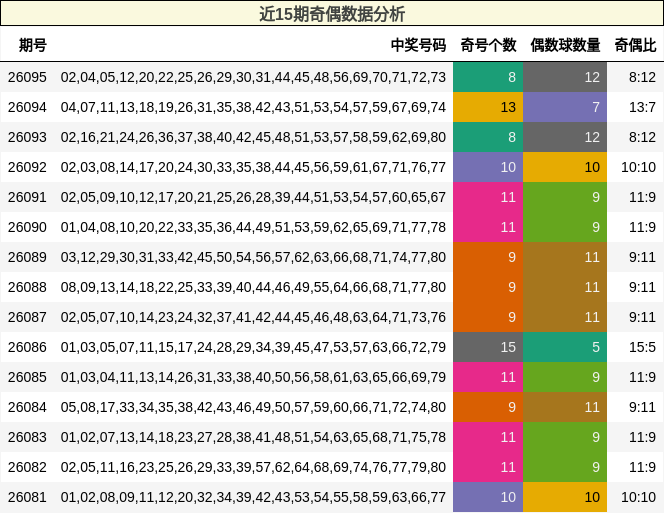 近15期奇偶数据分析