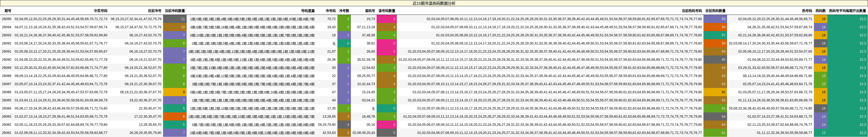 近15期冷温热码数据分析