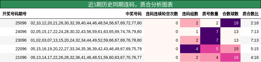 近5期历史同期连码，质合分析图表