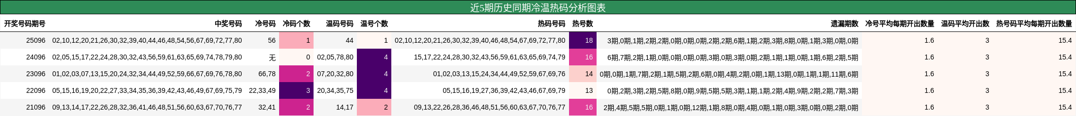 近5期历史同期冷温热码分析图表