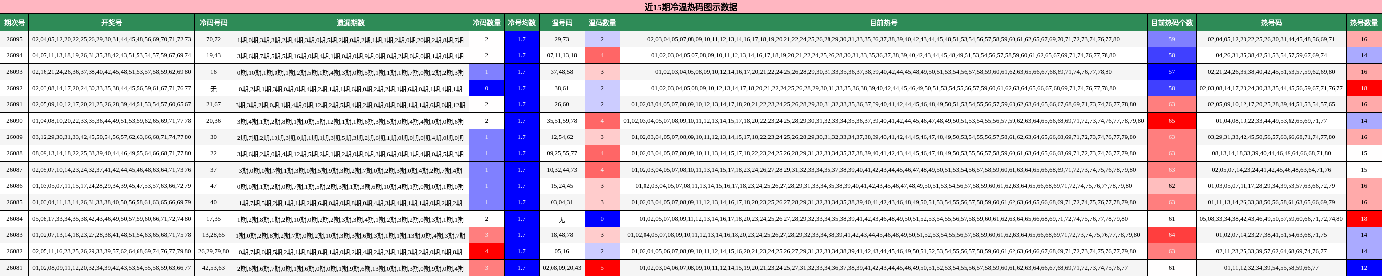 近15期冷温热码图示数据