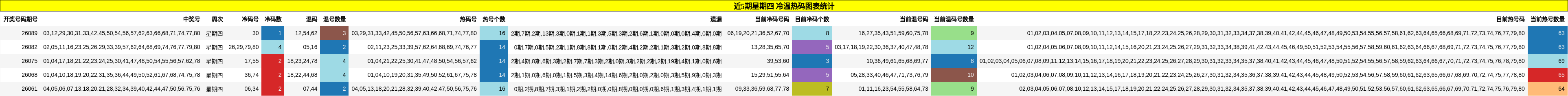 近5期星期四 冷温热码图表统计