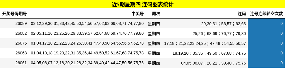 近5期星期四 连码图表统计