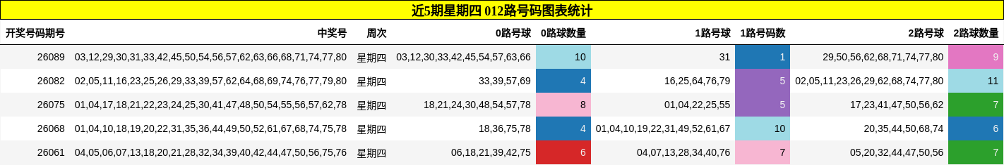 近5期星期四 012路号码图表统计