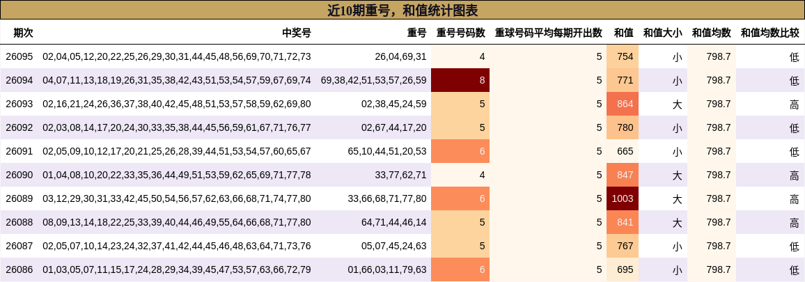重号分析，和值分析