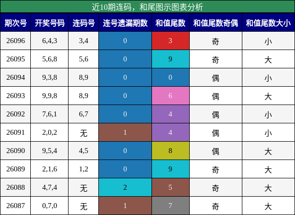 连码分析，和尾分析