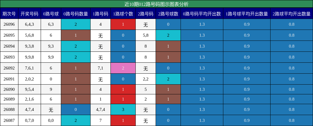 012路号码分析