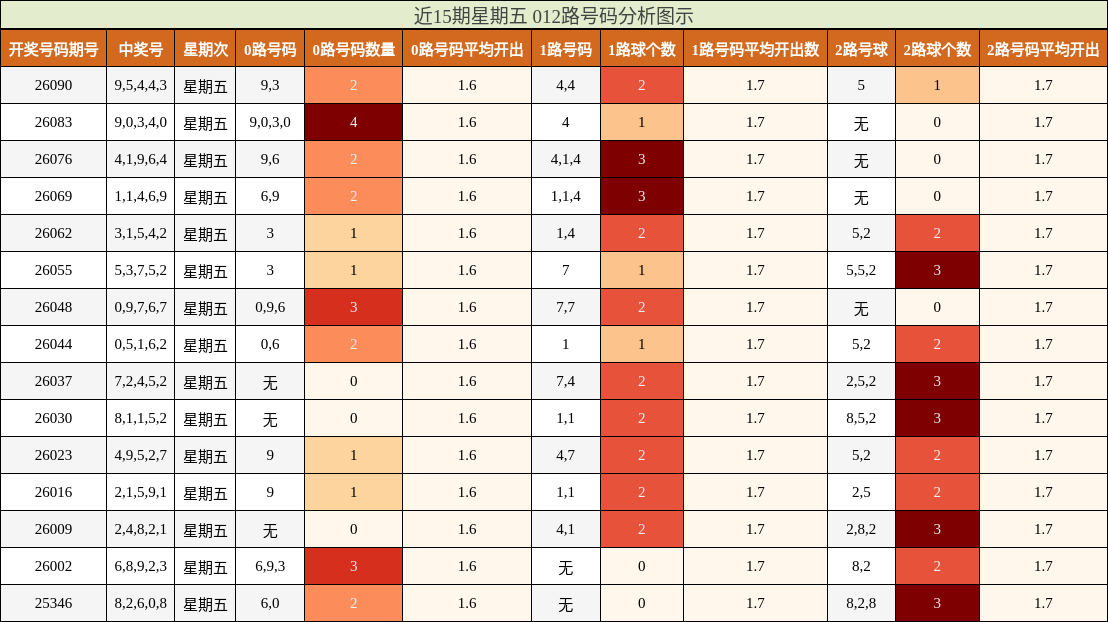 近15期星期五 012路号码分析图示