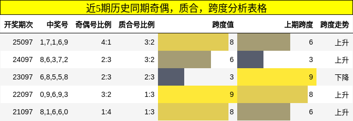 近5期历史同期奇偶，质合，跨度分析表格