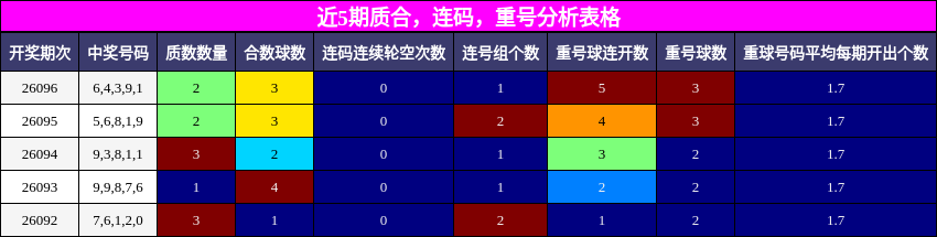 近5期质合，连码，重号分析表格