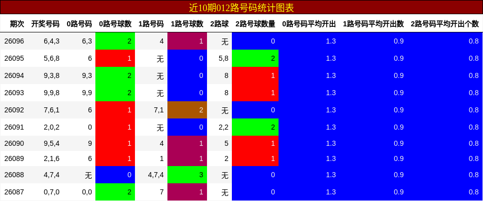 近10期012路号码统计图表