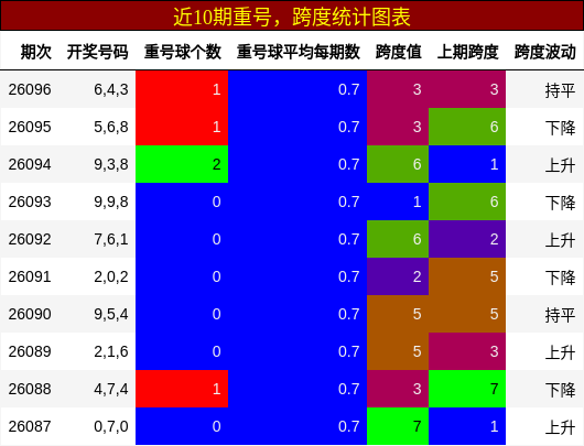 近10期重号，跨度统计图表