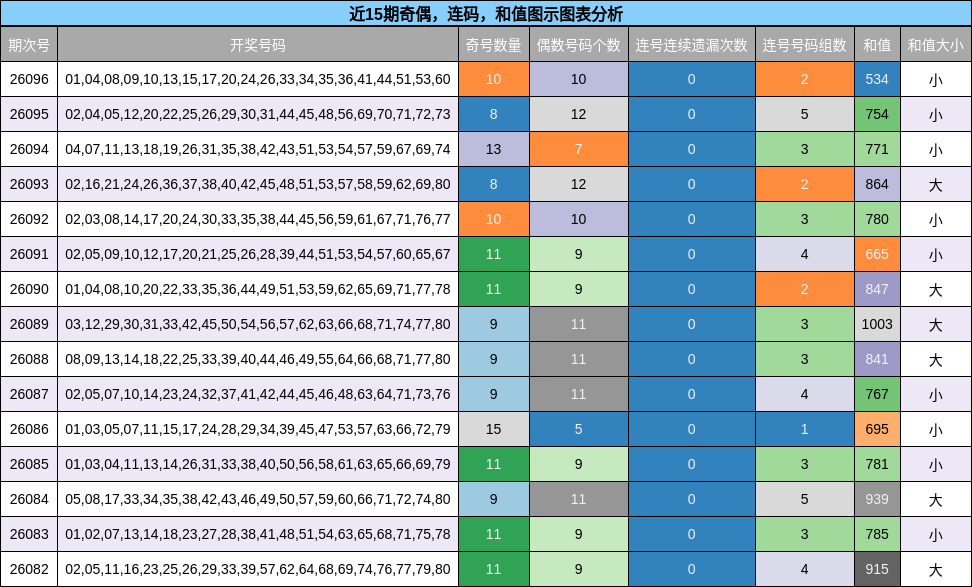 奇偶分析，连码分析，和值分析