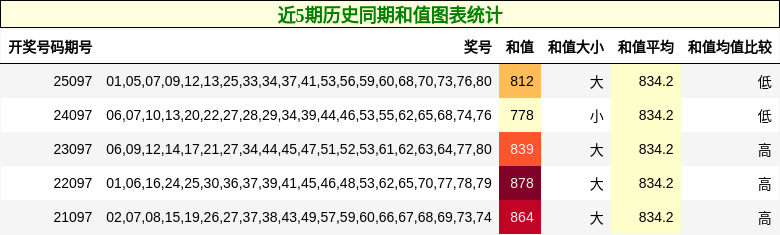 近5期历史同期和值图表统计