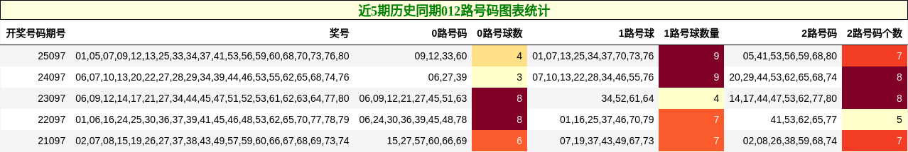 近5期历史同期012路号码图表统计