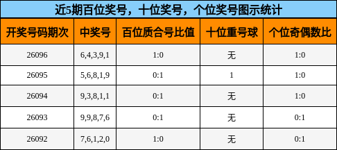 百位奖号分析，十位奖号分析，个位奖号分析