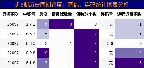 跨度分析，奇偶分析，连码分析