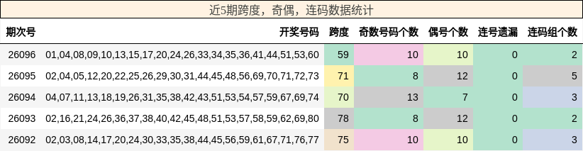 近5期跨度，奇偶，连码数据统计