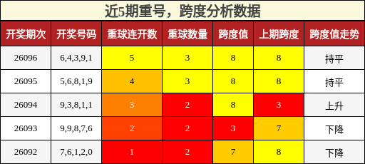 重号分析，跨度分析
