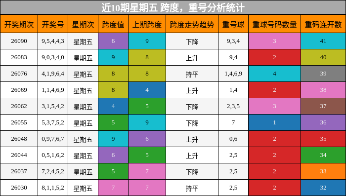 近10期星期五 跨度，重号分析统计