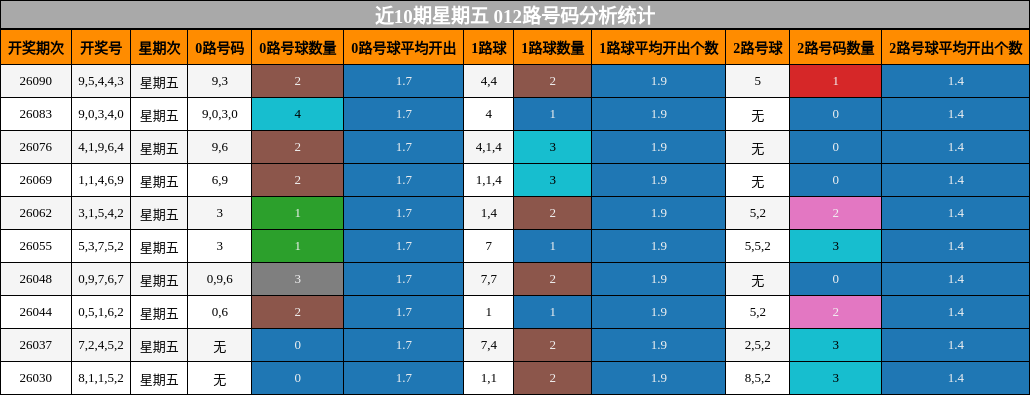 近10期星期五 012路号码分析统计