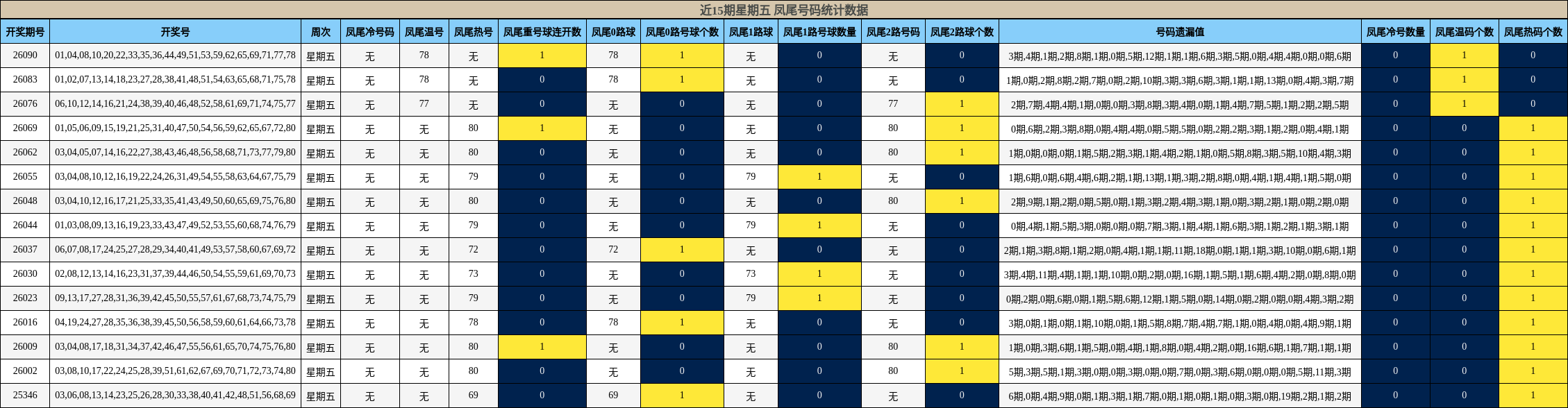 近15期星期五 凤尾号码统计数据