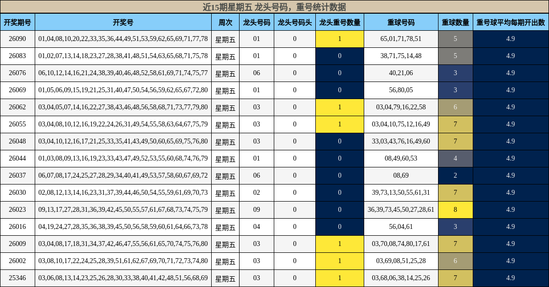 近15期星期五 龙头号码，重号统计数据